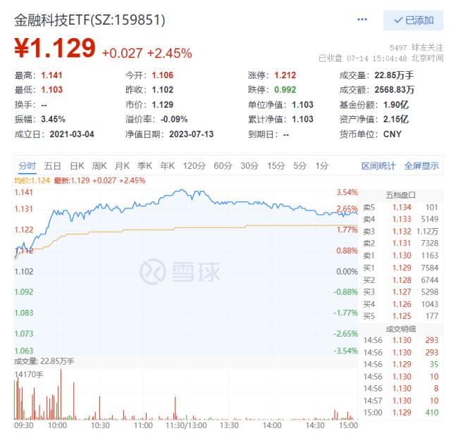 AI应用落地渐行渐近，行业质变在即？金融科技ETF（159851）场内大涨2.45%！港股互联网止步4连涨
