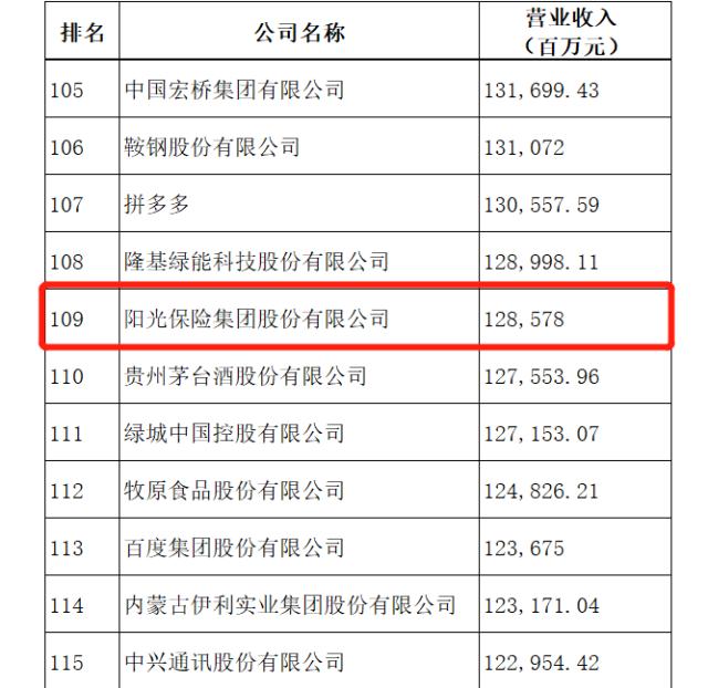 阳光保险上市后首年荣登《财富》中国上市公司500强