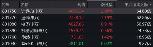 AI应用落地渐行渐近，行业质变在即？金融科技ETF（159851）场内大涨2.45%！港股互联网止步4连涨