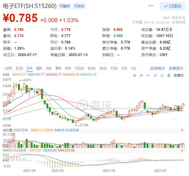 AI应用落地渐行渐近，行业质变在即？金融科技ETF（159851）场内大涨2.45%！港股互联网止步4连涨