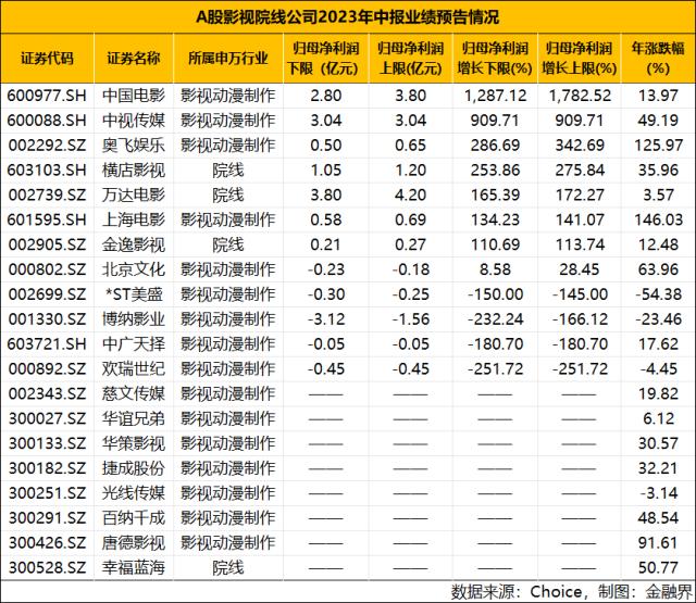 311亿!2023年度大盘票房已超去年全年，7家影视股预计扭亏为盈，业绩最高涨近17倍