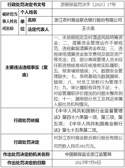 涉11项违法违规案由，浙江农村商业联合银行收380万罚单，去年刚获批开业