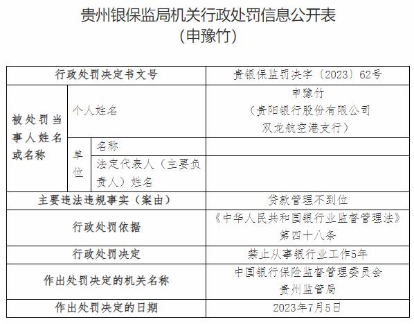 因贷款管理不到位，贵阳银行一支行被罚30万，1人被禁业5年