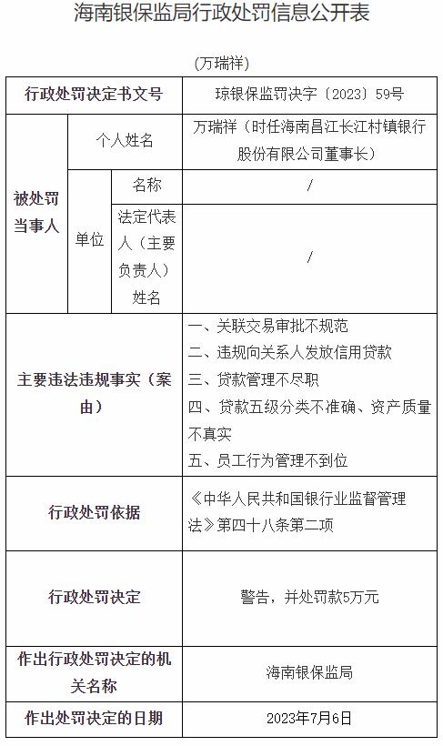 因关联交易审批不规范等案由，海南昌江长江村镇银行被罚180万，时任该行董事长、行长被警告…