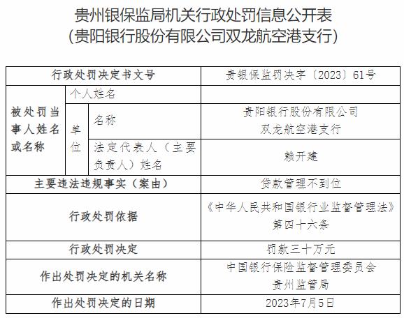 因贷款管理不到位，贵阳银行一支行被罚30万，1人被禁业5年