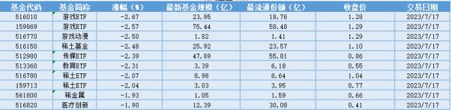 场内ETF资金动态：中药材价格上涨，各地出台政策促中医药产业高质量发展，中药ETF大涨