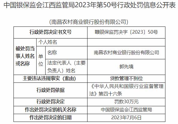 因贷款管理不到位等案由，南昌农商行合计被罚80万，此前刚引入国资股东注资