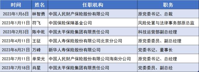 盘点保险业2023年被查高管 已有8人违法违纪被查