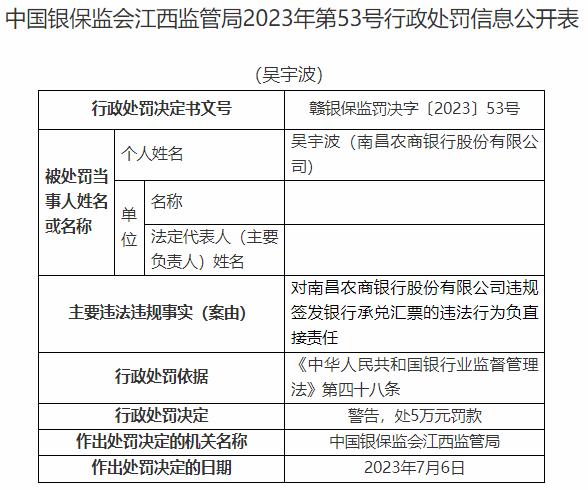 因贷款管理不到位等案由，南昌农商行合计被罚80万，此前刚引入国资股东注资