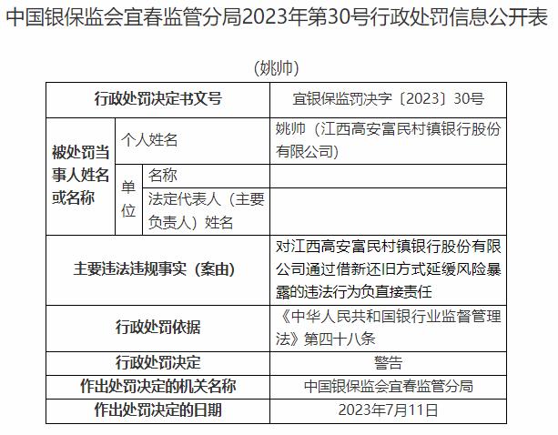 因通过借新还旧方式延缓风险暴露，江西高安富民村镇银行收30万元罚单