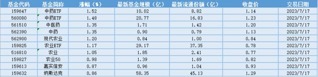 场内ETF资金动态：中药材价格上涨，各地出台政策促中医药产业高质量发展，中药ETF大涨