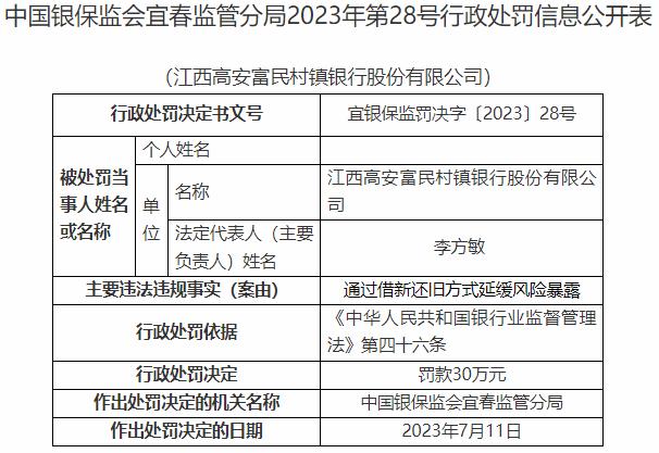 因通过借新还旧方式延缓风险暴露，江西高安富民村镇银行收30万元罚单