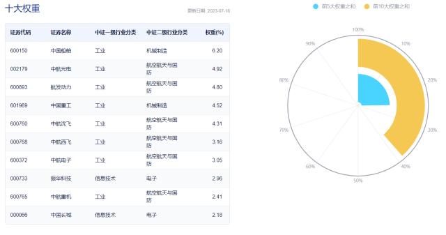 军工央企重组再下一城，板块业绩进入“甜蜜期”，机构：重视国防军工β反转