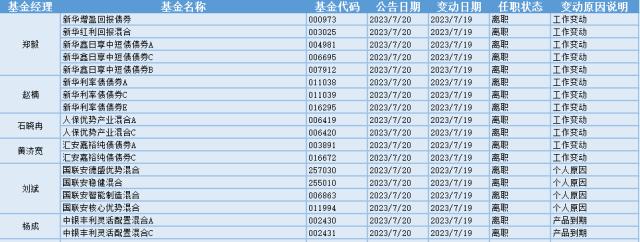 酒店餐饮板块受关注，16位基金经理发生任职变动