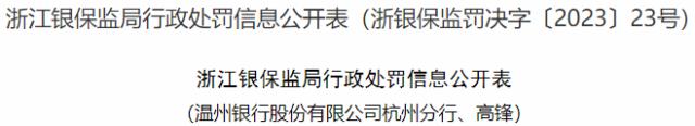 因贷款“三查”严重不尽职，温州银行杭州分行收40万罚单