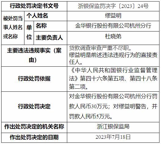因贷款调查审查严重不尽职，金华银行杭州分行收30万元罚单