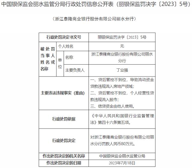 因贷后管控不到位等案由，浙江泰隆商业银行丽水分行被罚80万