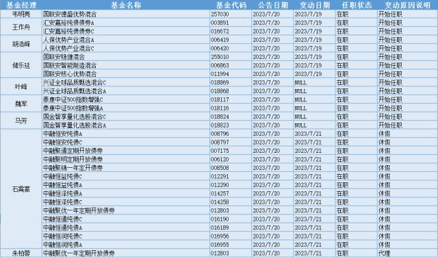 酒店餐饮板块受关注，16位基金经理发生任职变动