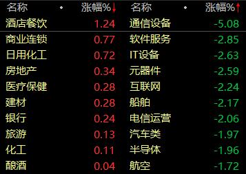 酒店餐饮板块受关注，16位基金经理发生任职变动