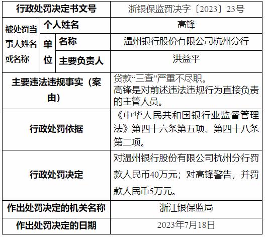 因贷款“三查”严重不尽职，温州银行杭州分行收40万罚单