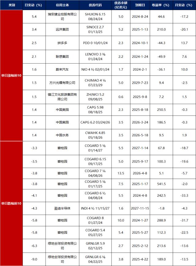 债市早报：国常会审议通过《关于在超大特大城市积极稳步推进城中村改造的指导意见》；上交所组织召开支持民营企业债券融资座谈会