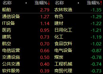 船舶板块走高，24位基金经理发生任职变动