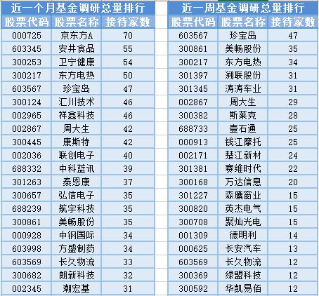 船舶板块走高，24位基金经理发生任职变动