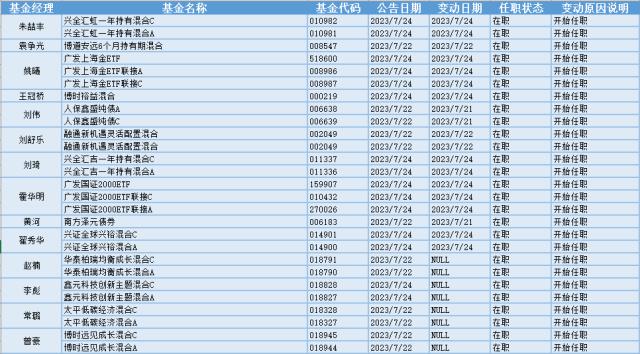 船舶板块走高，24位基金经理发生任职变动