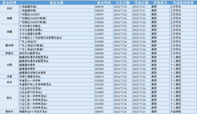 船舶板块走高，24位基金经理发生任职变动