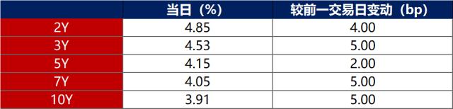 债市早报：资金面供需尚属平稳；银行间主要利率债收益率普遍上行