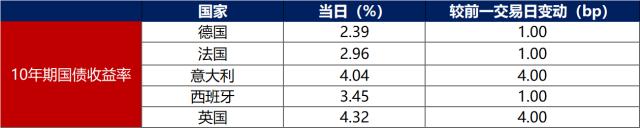 债市早报：资金面供需尚属平稳；银行间主要利率债收益率普遍上行