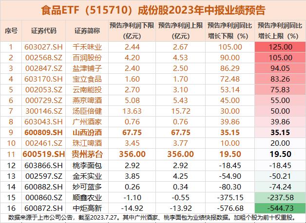 熟悉的剧本：冲高回落！港股互联网ETF、银行ETF、食品ETF逆市斩获三连阳，机构：关注“TMT+周期性”主线！