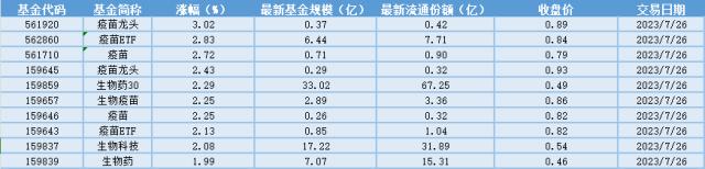 场内ETF资金动态：关注三季度流感疫苗供给紧张，疫苗ETF大涨