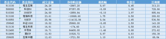 场内ETF资金动态：AI引领创新，港股科技ETF大涨