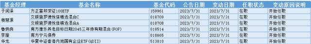 餐饮股板块走高，15位基金经理发生任职变动