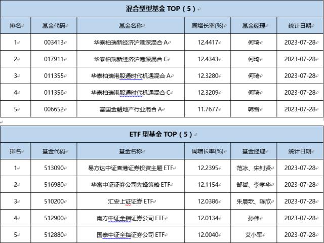 一周基金回顾：金融地产“爆发”