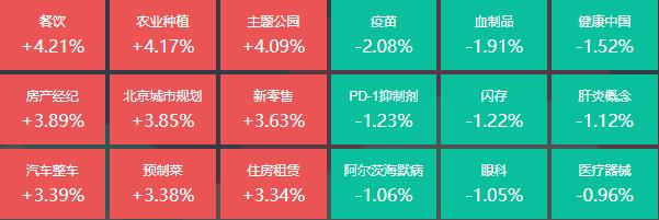 餐饮股板块走高，15位基金经理发生任职变动