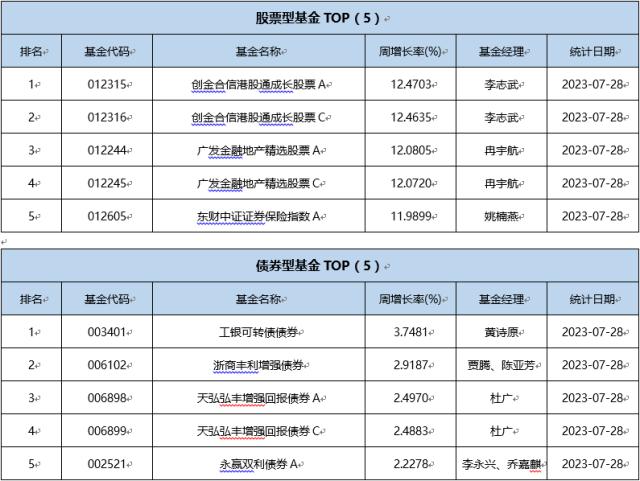 一周基金回顾：金融地产“爆发”