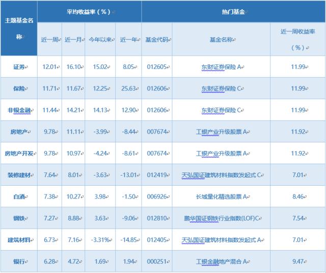 一周基金回顾：金融地产“爆发”