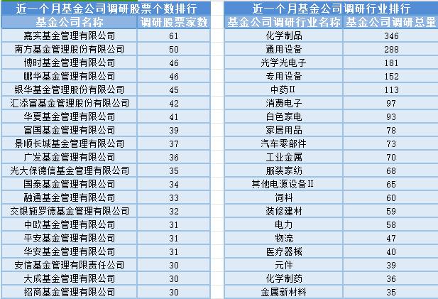 餐饮股板块走高，15位基金经理发生任职变动