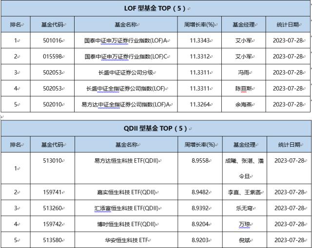 一周基金回顾：金融地产“爆发”