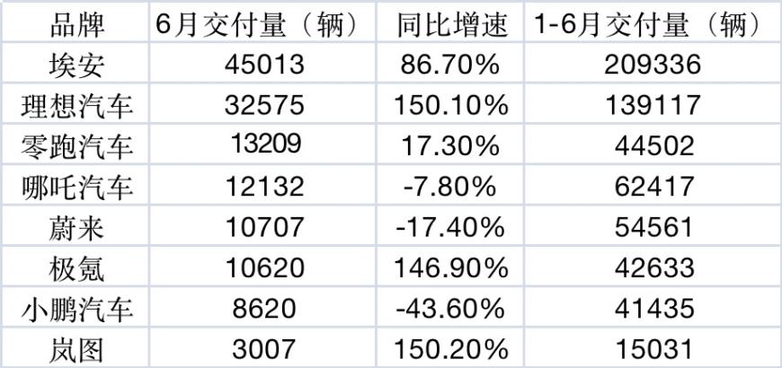 6月新势力交付量出炉！理想首破3万辆，蔚来重回万辆阵营