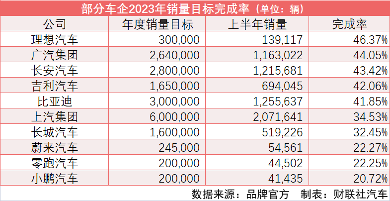 10家上市车企年度目标完成度无一过半   “蔚小零”KPI未及三成