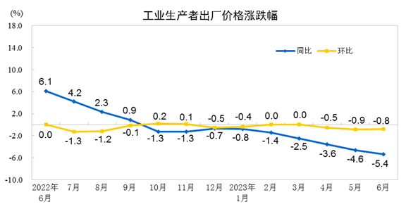 PG PG电子 APP6月CPI同比持平、环比下降02%PPI同比下降54%、环08%国家统计局：消费市场运行基本平稳I回落受大宗商品价格继续回落及基数影响(图2)