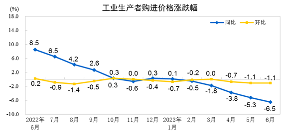 PG PG电子 APP6月CPI同比持平、环比下降02%PPI同比下降54%、环08%国家统计局：消费市场运行基本平稳I回落受大宗商品价格继续回落及基数影响(图3)