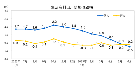 PG PG电子 APP6月CPI同比持平、环比下降02%PPI同比下降54%、环08%国家统计局：消费市场运行基本平稳I回落受大宗商品价格继续回落及基数影响(图7)