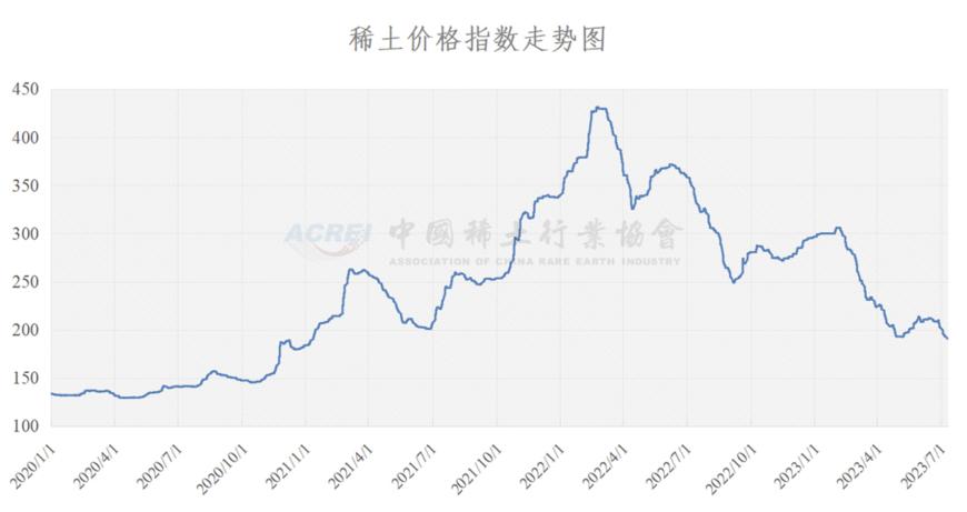 精矿关联交易价格暴降35%，稀土双雄股价双双翻绿，分析师：持续看弱稀土价格