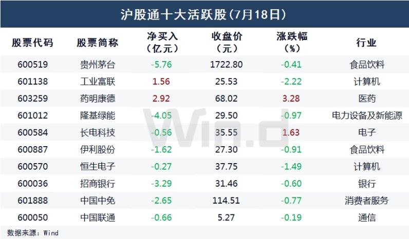 北向资金大额减仓幅度创年内次高，茅台、宁王均中断连续加仓势头