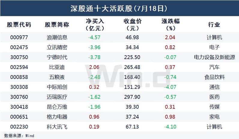 北向资金大额减仓幅度创年内次高，茅台、宁王均中断连续加仓势头