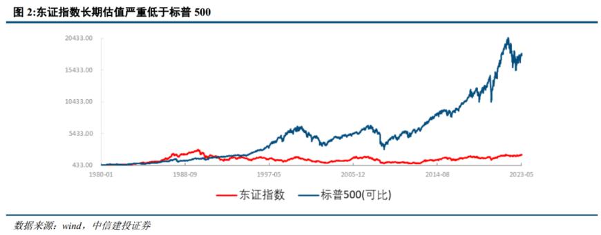 中信建投：日本股市创新高的来龙去脉